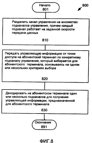 Способ и устройство обеспечения эффективной структуры канала управления в системе беспроводной связи (патент 2446596)