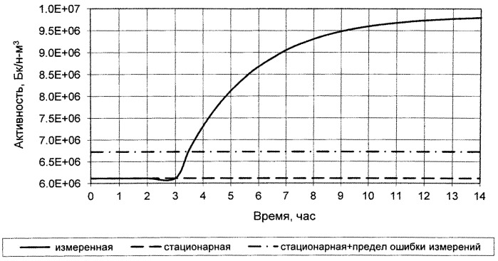 Способ контроля герметичности теплообменной поверхности парогенератора реакторной установки с тяжелым жидкометаллическим теплоносителем (патент 2547447)