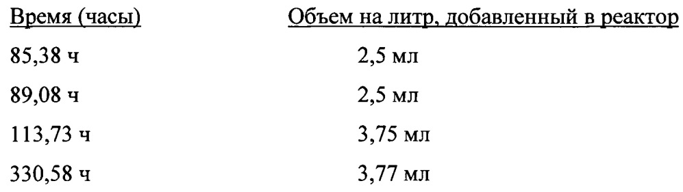 Способ культивирования ацетогенных бактерий на синтез-газе (патент 2629997)