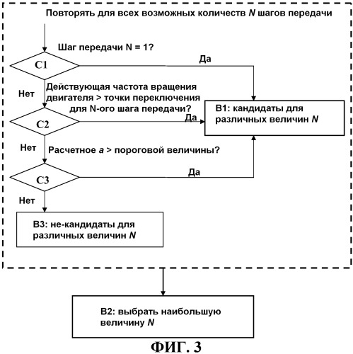 Способ определения количеств шагов передачи (патент 2509938)