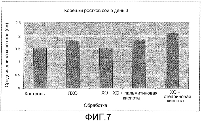 Хитоолигосахариды и способы их применения для усиления роста сои (патент 2588162)