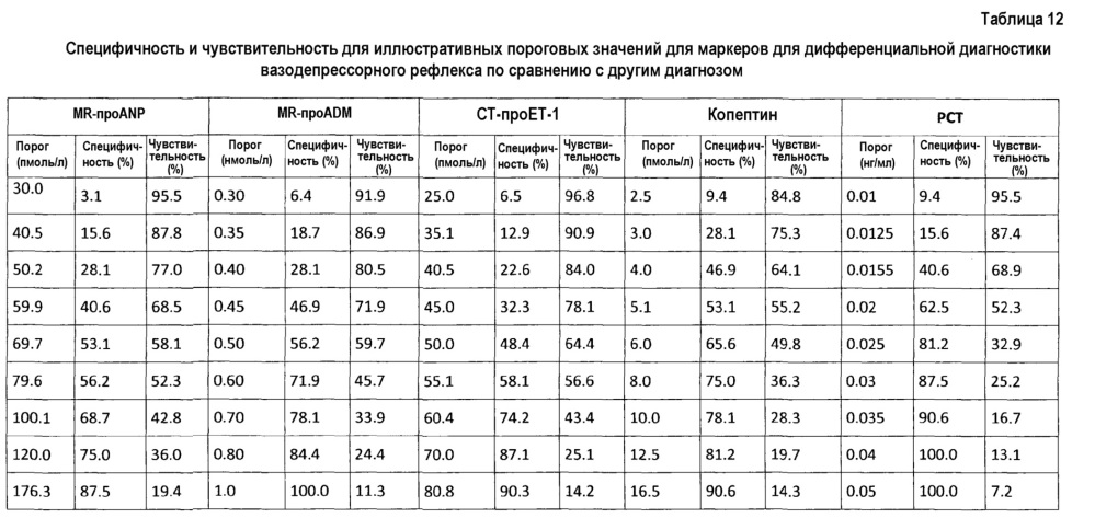 Биомаркеры для диагностики, прогноза, оценки и стратификации терапии обмороков (патент 2613885)