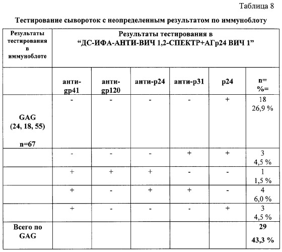 Иммуноферментная тест-система для идентификации спектра антител к вич 1 и 2 выявления антигена вич 1 (p24) &quot;дс-ифа-анти-вич 1 и 2, вич 1 группы о-спектр+аг p24 вич 1&quot; (патент 2283497)