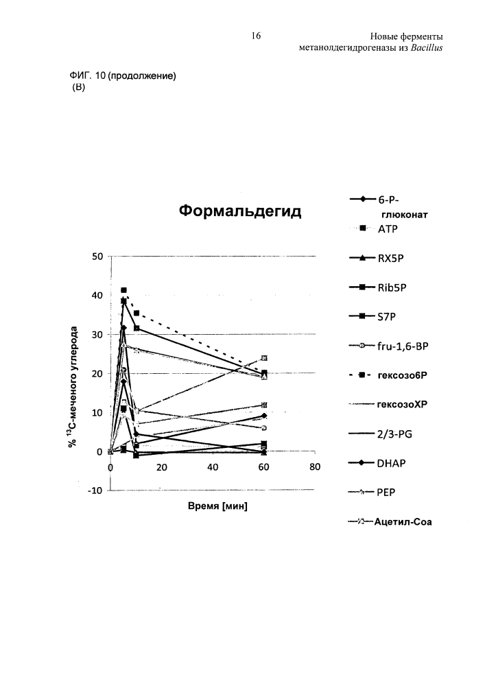 Новые ферменты метанолдегидрогеназы из bacillus (патент 2624017)
