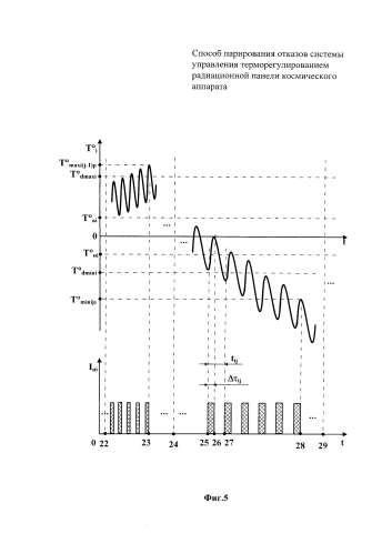 Способ управления системой терморегулирования радиационной панели космического аппарата (патент 2586808)