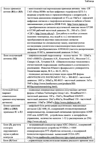 Гидроакустическая станция для обнаружения и локализации утечек газа (патент 2592741)