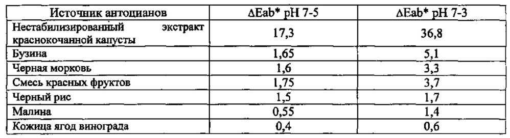 Антоциановая красящая композиция (патент 2628398)