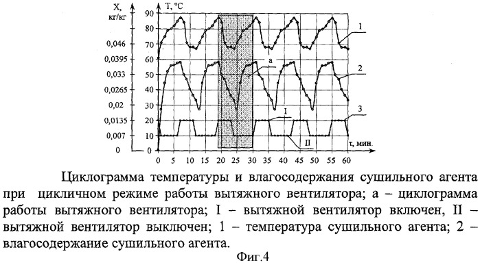 Способ сушки пастообразных материалов в вальцеленточной сушилке с цикличным режимом отвода сушильного агента (патент 2338974)