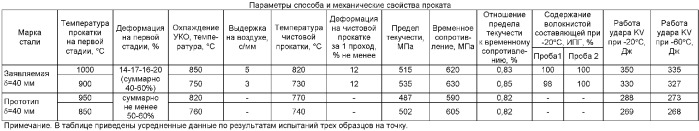 Способ производства штрипса для труб магистральных трубопроводов (патент 2383633)