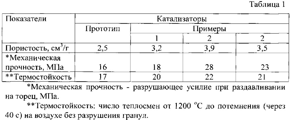 Способ приготовления катализатора для парового риформинга нафты и углеводородных газов (патент 2620605)