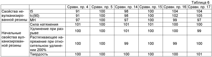 Сульфенамид, ускоритель вулканизации каучука, содержащий сульфенамид, и способ получения ускорителя вулканизации (патент 2453541)