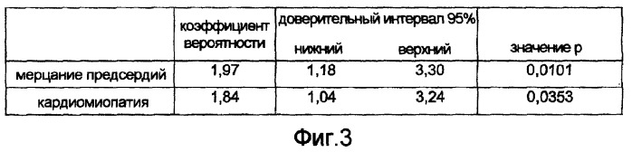 Анализ и применение полиморфных форм par1 для оценки риска сердечно-сосудистых заболеваний (патент 2380422)