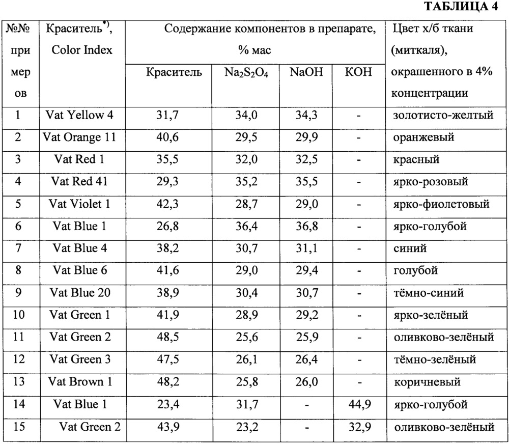 Препарат кубовых и индигоидных красителей (патент 2657690)