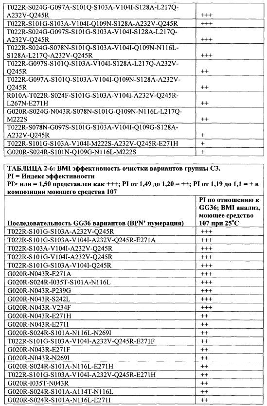 Способы и композиции, содержащие варианты сериновой протеазы (патент 2663114)