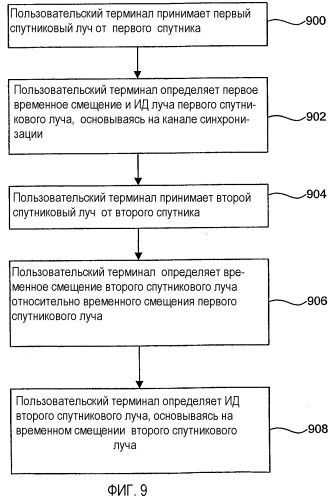 Вспомогательная идентификация луча в спутниковой системе (патент 2317643)