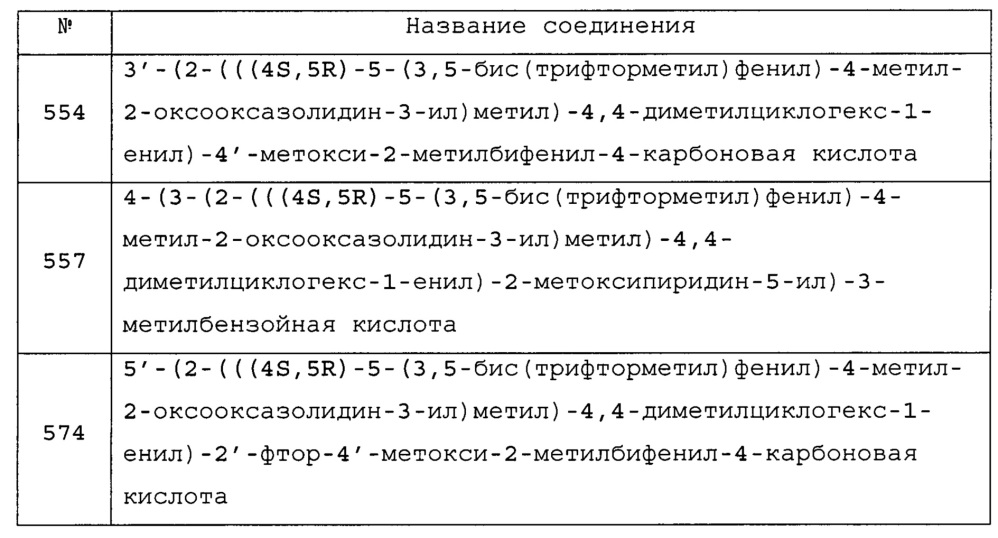 Биарил- или гетероциклические биарилзамещенные производные циклогексена в качестве ингибиторов сетр (патент 2627361)