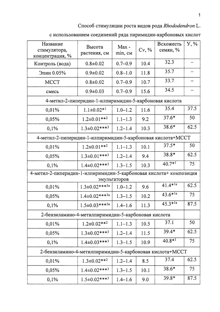 Способ стимуляции роста видов рода rhododendron l. с использованием соединений ряда пиримидин-карбоновых кислот (патент 2663068)