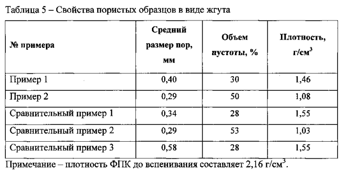 Фторопластовая порообразующая композиция и способ получения фторопластовой порообразующей композиции (патент 2554886)