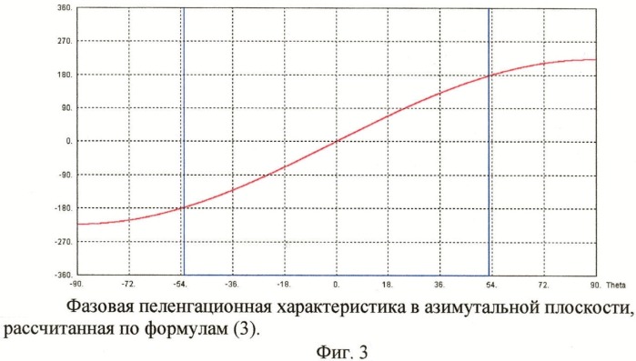 Способ формирования фазовой пеленгационной характеристики (фпх) (патент 2444746)