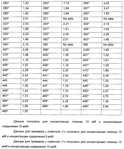 Гетероароматические производные мочевины и их применение в качестве активаторов глюкокиназы (патент 2386622)