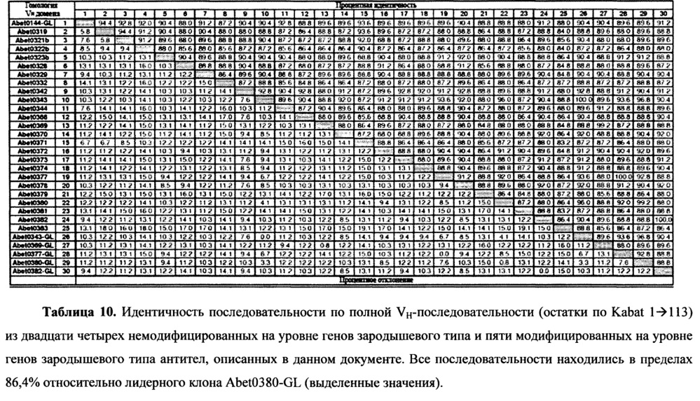 Антитела к бета-амилоиду (патент 2651486)