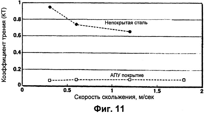 Покрытие со сверхнизким трением для бурильных колонн в сборе (патент 2509865)