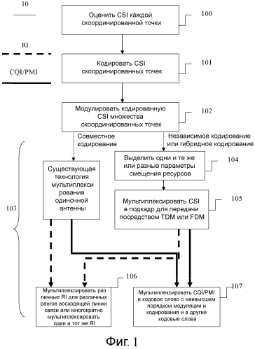 Способ передачи информации управления восходящей линии связи (патент 2587163)