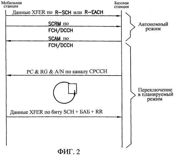 Способ и устройство для переключения мобильной станции между автономной и планируемой передачами (патент 2325045)