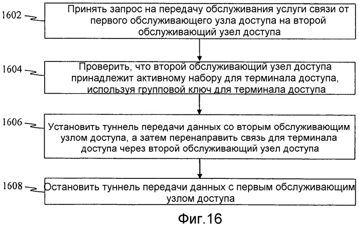 Системы и способы для распределения и управления групповыми ключами для систем беспроводной связи (патент 2480935)