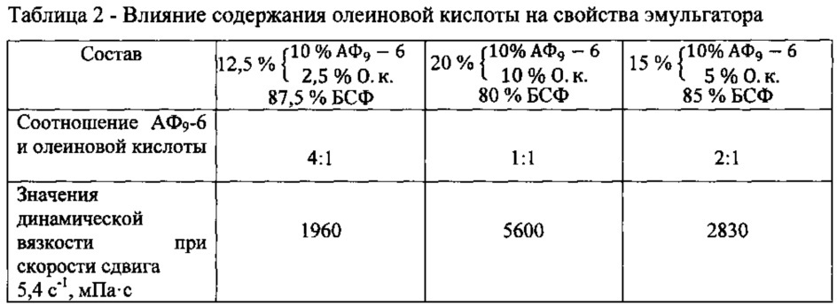 Эмульгатор инвертных эмульсий (патент 2613975)