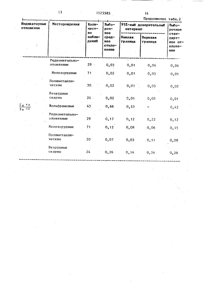 Способ оценки перспективности скарнов на вольфрамовое оруденение (патент 1125585)