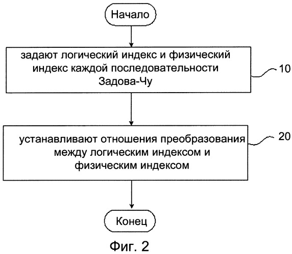 Способ и устройство для упорядочения последовательностей задова-чу в канале произвольного доступа (патент 2482603)