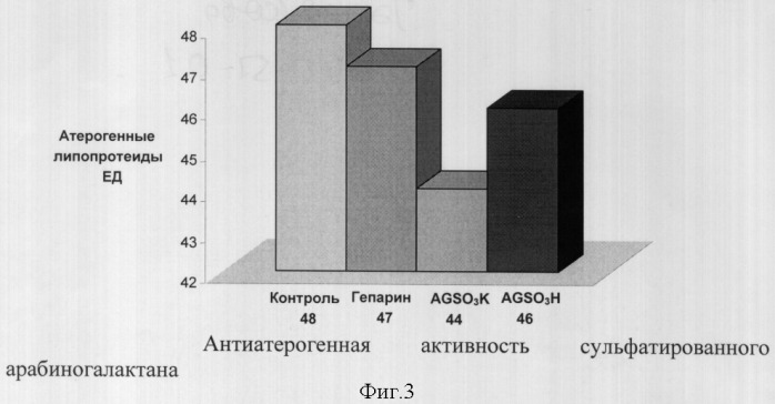 Способ получения сульфатированных производных арабиногалактана, обладающих антикоагулянтной и гиполипидемической активностью (патент 2319707)