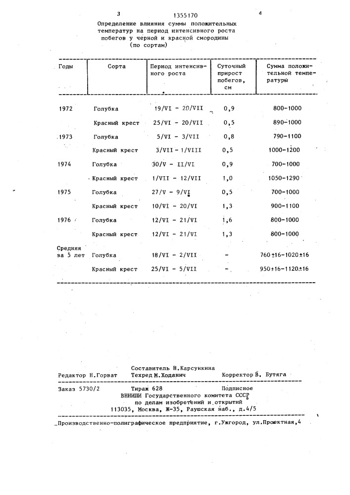 Способ заготовки зеленых черенков смородины (патент 1355170)