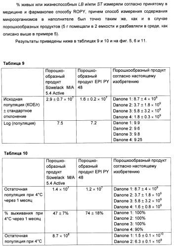 Порошкообразный кисломолочный продукт или йогурт с высоким содержанием молочнокислых микроорганизмов (патент 2452185)