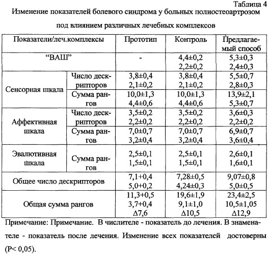 Способ лечения остеоартроза (патент 2266732)