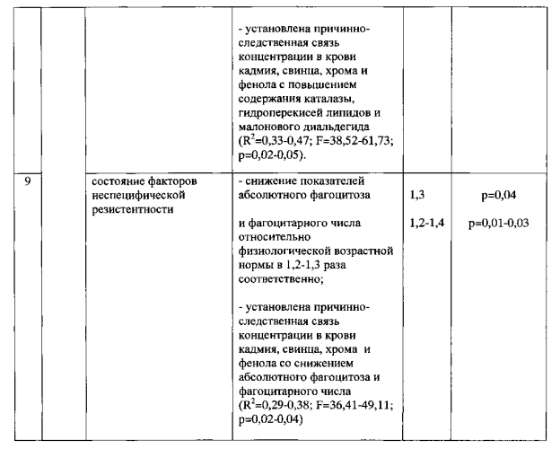 Способ дифференциальной диагностики гломерулярного и тубулоинтерстициального заболеваний почек у детей, ассоциированных с токсическим действием кадмия, свинца, хрома и фенола техногенного происхождения, и гломерулярного и тубулоинтерстициального заболеваний почек нетоксической природы (патент 2583943)