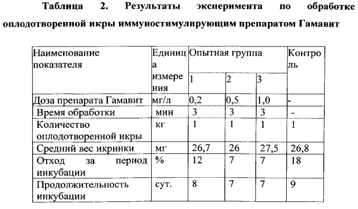 Способ получения личинок и мальков осетровых рыб (патент 2564840)