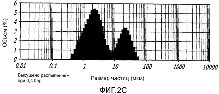 Способ улучшения фармацевтических свойств микрочастиц, содержащих дикетопиперазин и активный агент (патент 2403059)