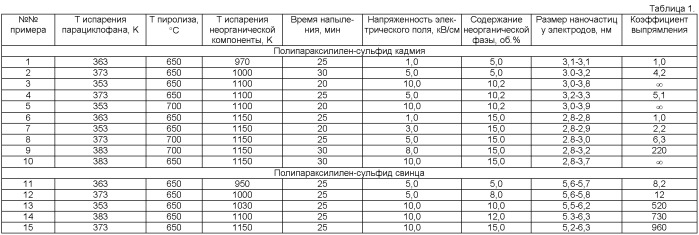 Способ получения композиционного градиентного тонкопленочного материала и материал на основе полипараксилилена (патент 2461576)