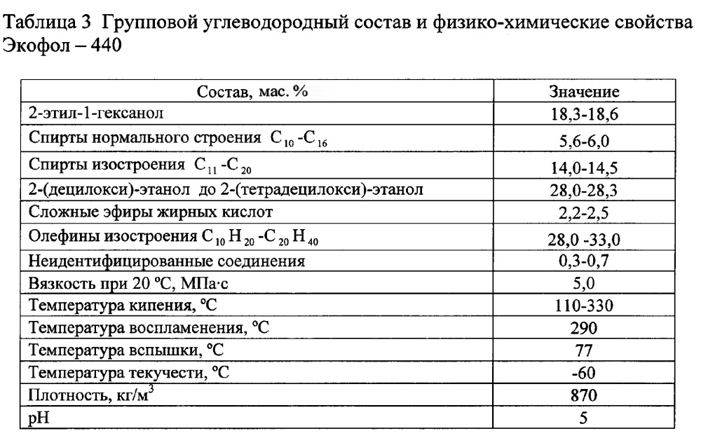 Композиционный реагент для флотации угля (патент 2641626)