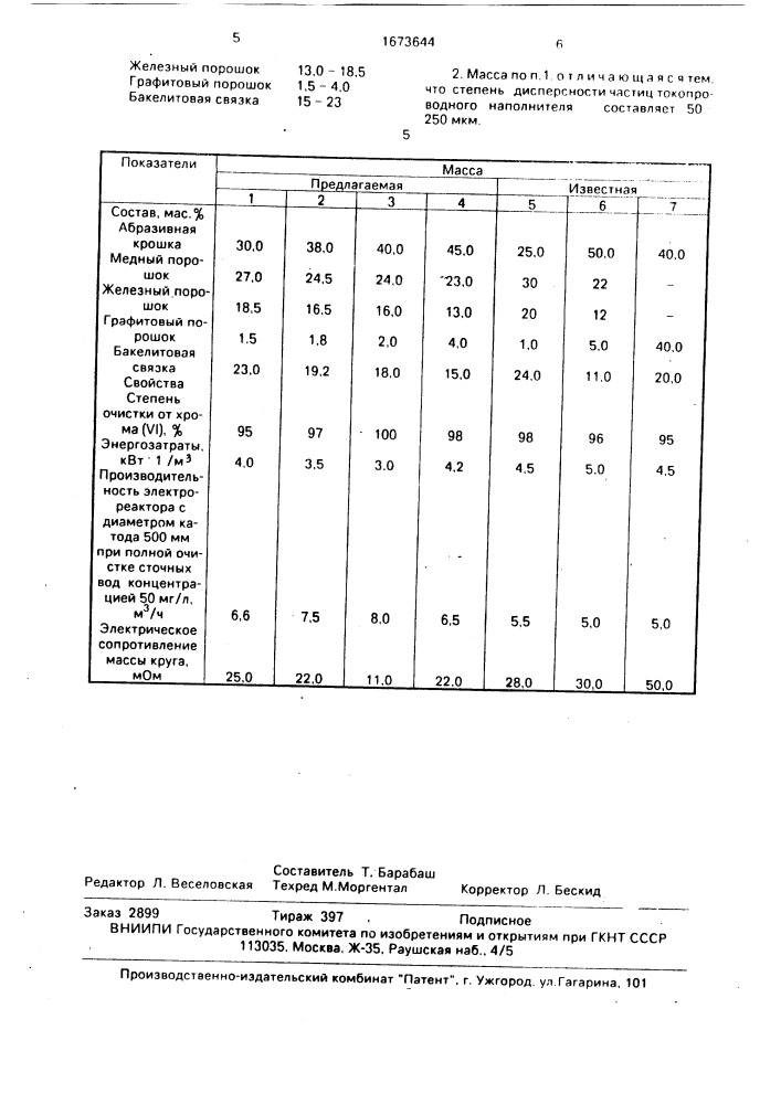 Масса для изготовления абразивных катодов электрореакторов (патент 1673644)