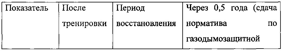 Способ оценки эффективности тренировки профессиональной адаптации курсантов образовательных учреждений мчс россии (патент 2610113)