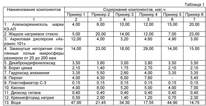 Огнестойкое теплозащитное покрытие и способ его получения (патент 2523818)