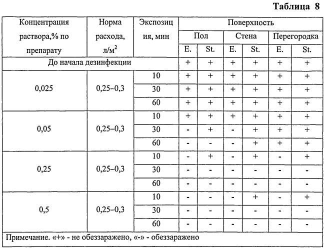 Дезинфицирующее средство для санации объектов ветеринарного надзора (патент 2553367)