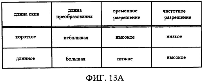 Переключаемая аудио кодирующая/декодирующая схема с мультиразрешением (патент 2520402)