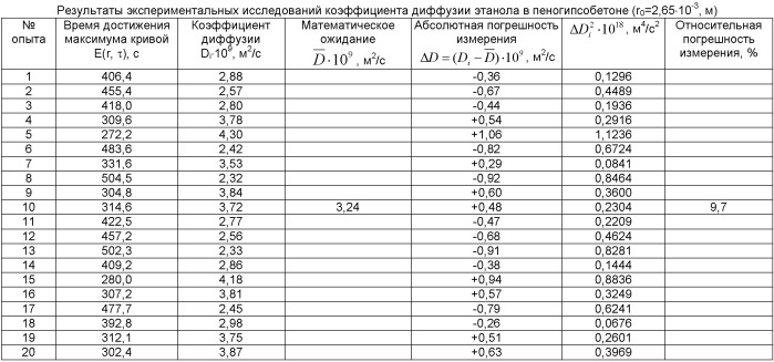 Способ определения коэффициента диффузии растворителей в массивных изделиях из капиллярно-пористых материалов (патент 2492457)