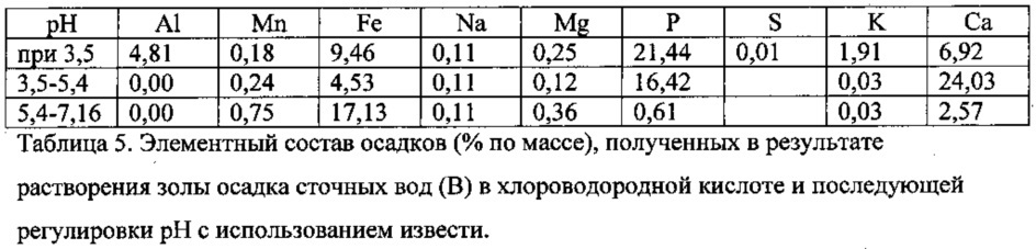 Получение фосфатных соединений из материалов, содержащих фосфор и по меньшей мере один металл, выбранный из железа и алюминия (патент 2663034)