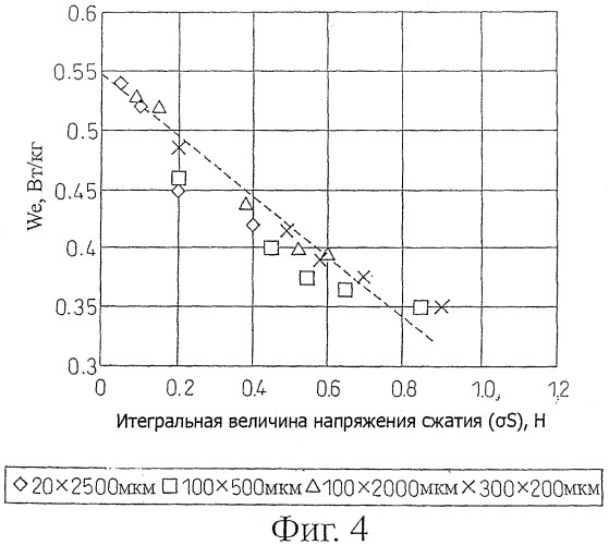 Лист текстурованной электротехнической стали, более совершенный по потерям мощности (патент 2400542)