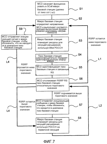 Обеспечение физического канала управления нисходящей линии связи (pdcch) со сформированной диаграммой направленности на несущей расширения системы мобильной связи (патент 2576521)